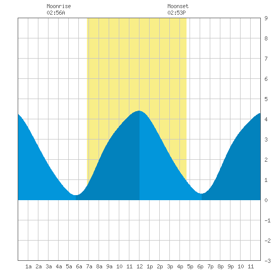 Mantua tide chart for Sunday, November 20, 2022