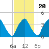 Mantua tide chart for Sunday, November 20, 2022