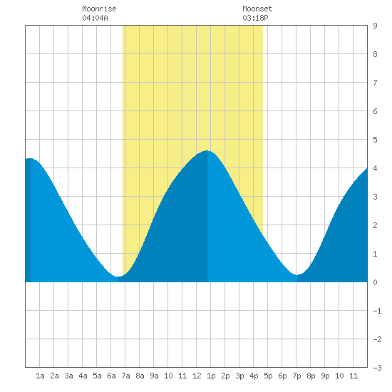 Mantua tide chart for Monday, November 21, 2022