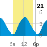 Mantua tide chart for Monday, November 21, 2022