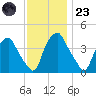 Mantua tide chart for Wednesday, November 23, 2022