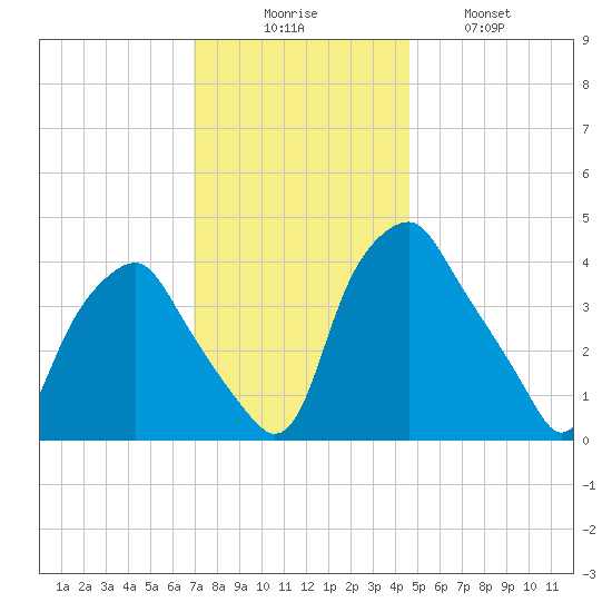 Mantua tide chart for Saturday, November 26, 2022