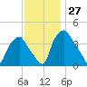 Mantua tide chart for Sunday, November 27, 2022