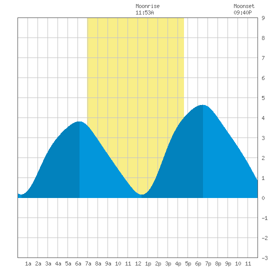 Mantua tide chart for Monday, November 28, 2022
