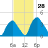 Mantua tide chart for Monday, November 28, 2022