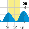 Mantua tide chart for Tuesday, November 29, 2022