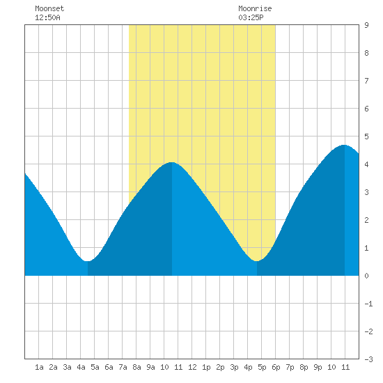 Mantua tide chart for Wednesday, November 2, 2022