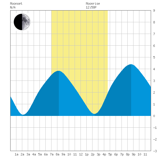 Mantua tide chart for Wednesday, November 30, 2022