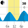 Mantua tide chart for Wednesday, November 30, 2022