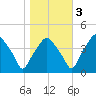 Mantua tide chart for Thursday, November 3, 2022