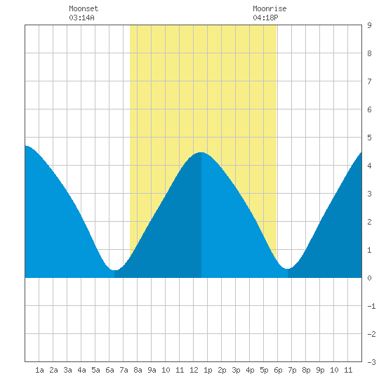 Mantua tide chart for Friday, November 4, 2022
