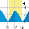 Mantua tide chart for Friday, November 4, 2022