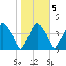 Mantua tide chart for Saturday, November 5, 2022