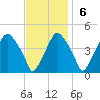 Mantua tide chart for Sunday, November 6, 2022