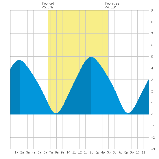 Mantua tide chart for Monday, November 7, 2022