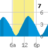 Mantua tide chart for Monday, November 7, 2022