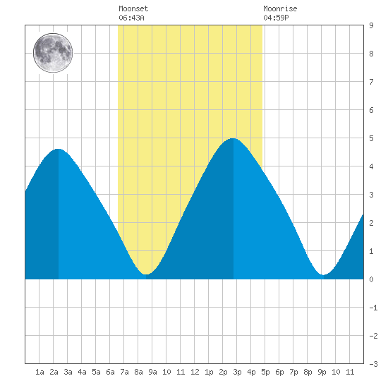 Mantua tide chart for Tuesday, November 8, 2022