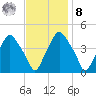 Mantua tide chart for Tuesday, November 8, 2022