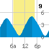 Mantua tide chart for Wednesday, November 9, 2022