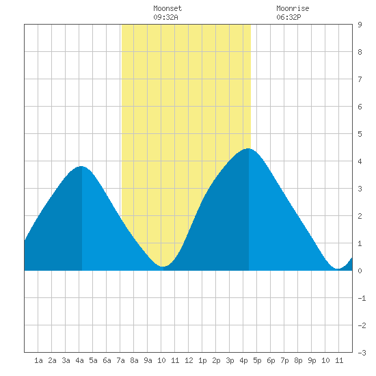 Mantua tide chart for Saturday, December 10, 2022
