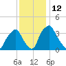 Mantua tide chart for Monday, December 12, 2022
