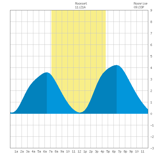 Mantua tide chart for Tuesday, December 13, 2022