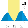 Mantua tide chart for Tuesday, December 13, 2022