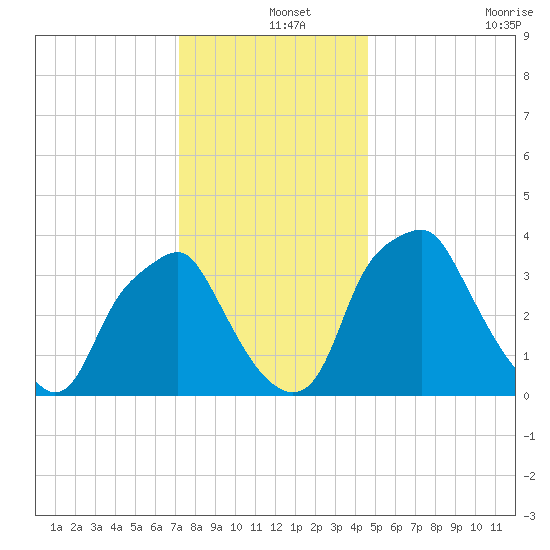Mantua tide chart for Wednesday, December 14, 2022