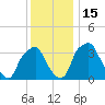 Mantua tide chart for Thursday, December 15, 2022