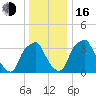 Mantua tide chart for Friday, December 16, 2022