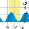 Mantua tide chart for Saturday, December 17, 2022