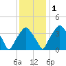 Mantua tide chart for Thursday, December 1, 2022