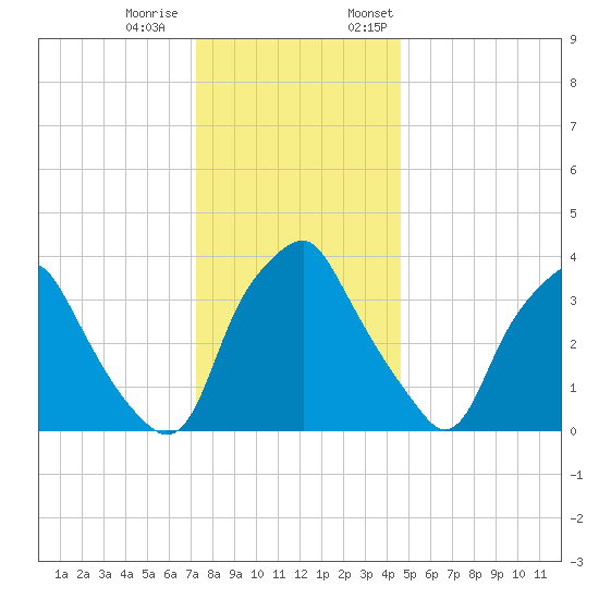 Mantua tide chart for Tuesday, December 20, 2022