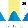 Mantua tide chart for Tuesday, December 20, 2022