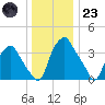 Mantua tide chart for Friday, December 23, 2022