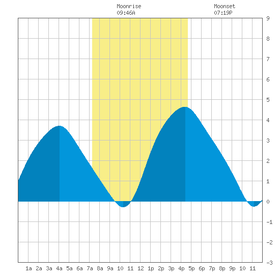 Mantua tide chart for Sunday, December 25, 2022