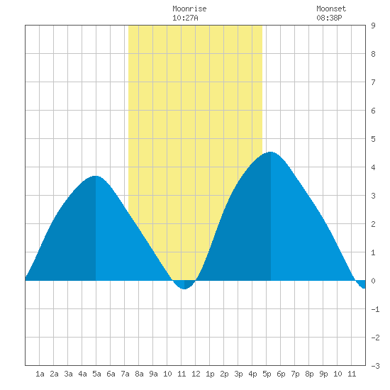 Mantua tide chart for Monday, December 26, 2022