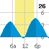 Mantua tide chart for Monday, December 26, 2022