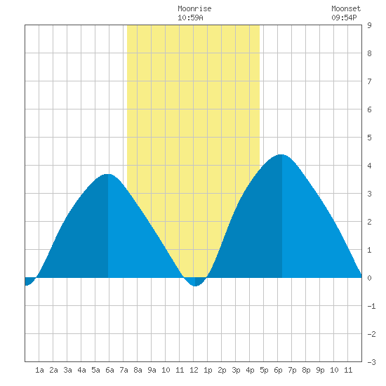 Mantua tide chart for Tuesday, December 27, 2022