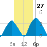 Mantua tide chart for Tuesday, December 27, 2022
