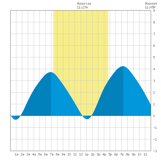 Mantua tide chart for Wednesday, December 28, 2022