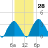 Mantua tide chart for Wednesday, December 28, 2022