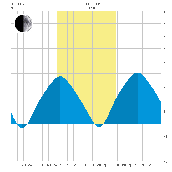 Mantua tide chart for Thursday, December 29, 2022