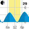 Mantua tide chart for Thursday, December 29, 2022