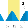 Mantua tide chart for Friday, December 2, 2022