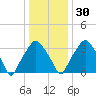 Mantua tide chart for Friday, December 30, 2022