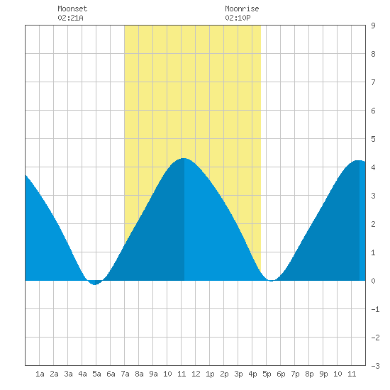 Mantua tide chart for Saturday, December 3, 2022