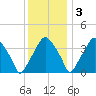 Mantua tide chart for Saturday, December 3, 2022