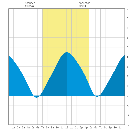 Mantua tide chart for Sunday, December 4, 2022