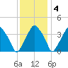 Mantua tide chart for Sunday, December 4, 2022